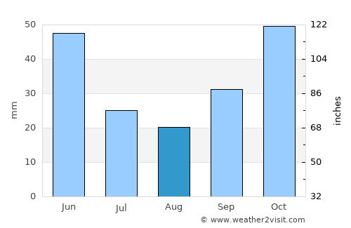 Kavak average rain in August