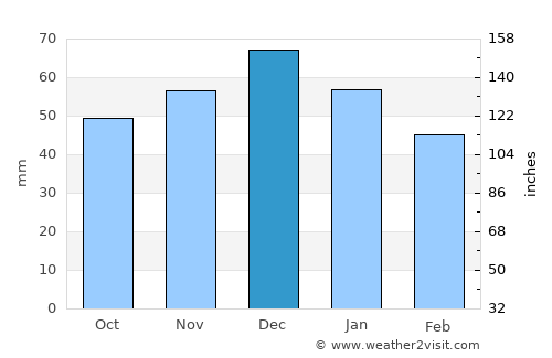 Kavak average rain in December