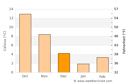 Kavak average temperature in December