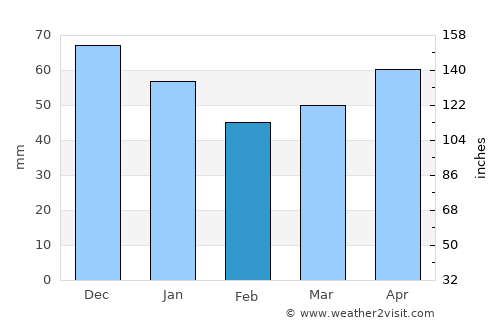Kavak average rain in February
