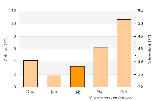 Kavak average temperature in February
