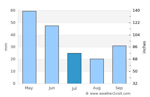 Kavak average rain in July