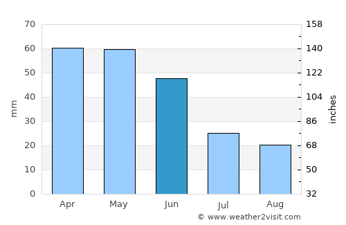 Kavak average rain in June