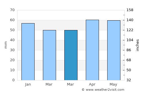 Kavak average rain in March