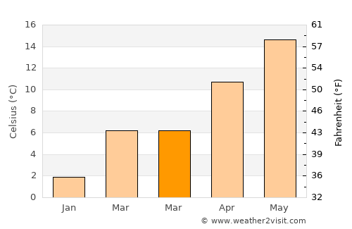 Kavak average temperature in March