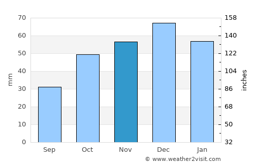 Kavak average rain in November