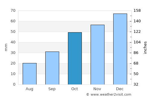 Kavak average rain in October