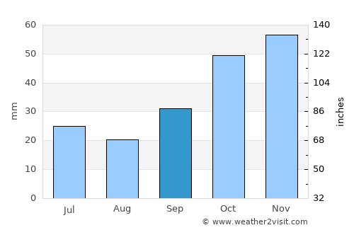 Kavak average rain in September