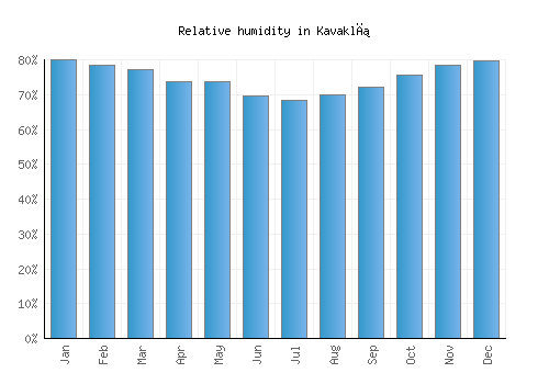 Kavaklı relative humidity averages