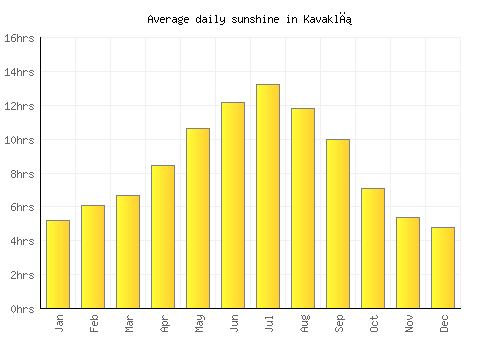 Kavaklı average daily sunshine chart