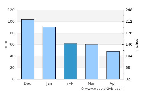 Kavaklı average rain in February