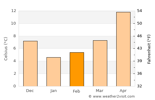 Kavaklı average temperature in February