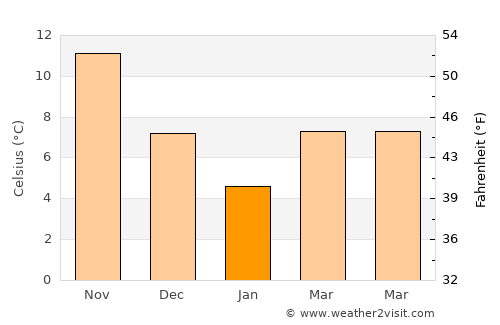 Kavaklı average temperature in January