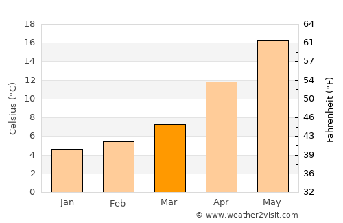 Kavaklı average temperature in March