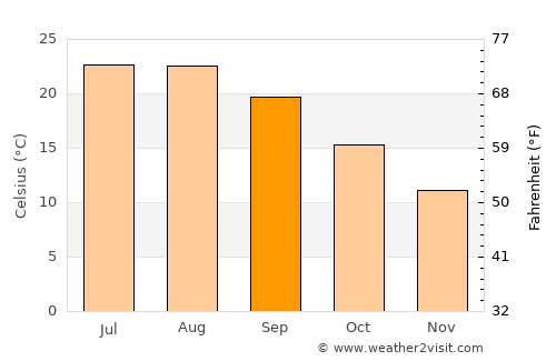 Kavaklı average temperature in September