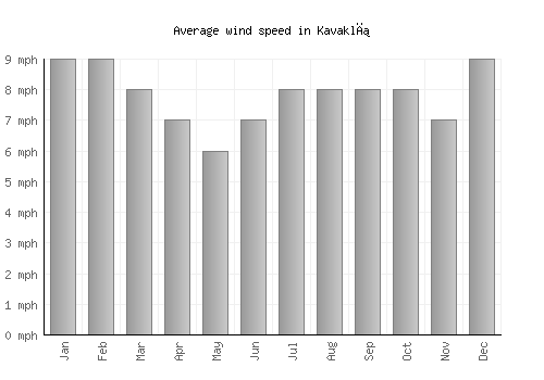 Kavaklı average winspeed by month (mph)