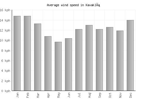 Kavaklı average winspeed by month (km/h)