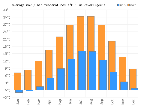Kavaklıdere average minimum / maximum temperatures (Celsius)