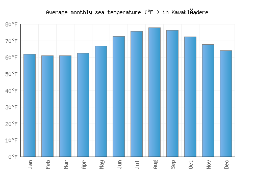 Kavaklıdere average sea temperature chart (Fahrenheit)