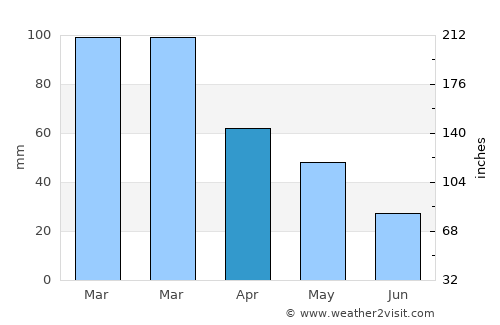 Kavaklıdere average rain in April