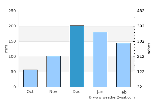 Kavaklıdere average rain in December