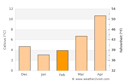 Kavaklıdere average temperature in February