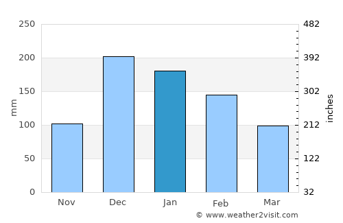 Kavaklıdere average rain in January