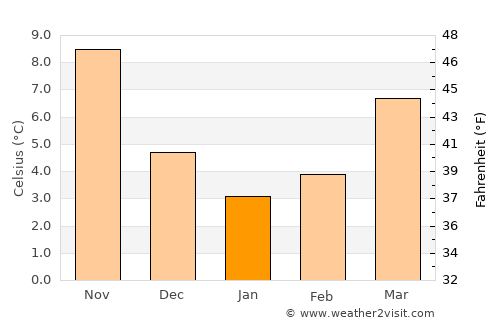 Kavaklıdere average temperature in January
