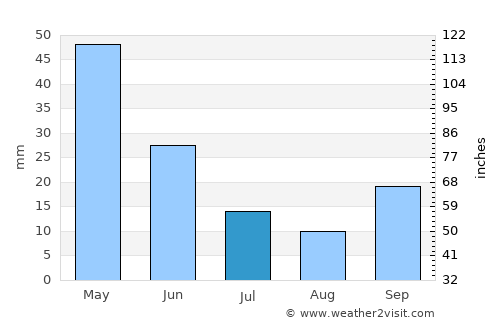 Kavaklıdere average rain in July