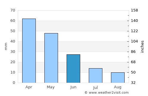 Kavaklıdere average rain in June