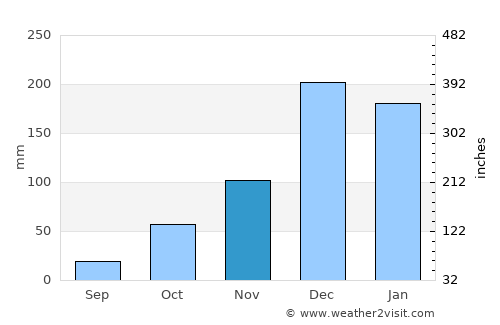 Kavaklıdere average rain in November