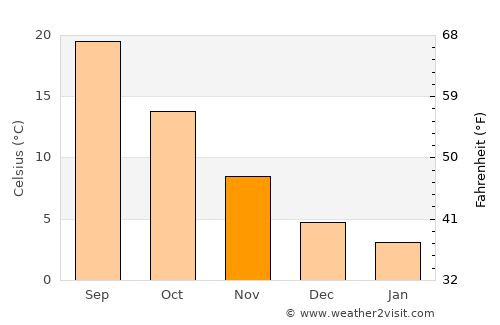 Kavaklıdere average temperature in November