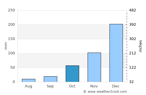 Kavaklıdere average rain in October