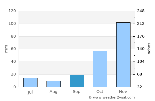 Kavaklıdere average rain in September