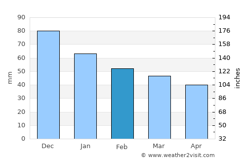 Kavála average rain in February