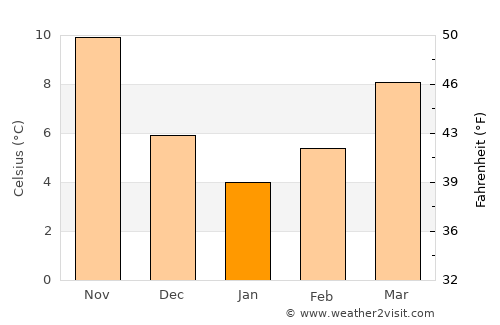 Kavála average temperature in January