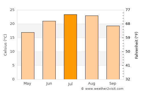 Kavála average temperature in July