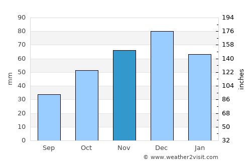 Kavála average rain in November