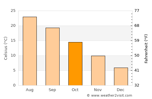 Kavála average temperature in October