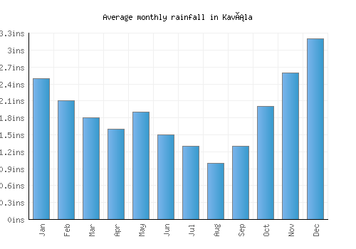 Kavála monthly rainfall chart (inches)