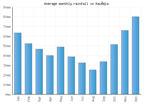 Kavála monthly rainfall chart (mm)