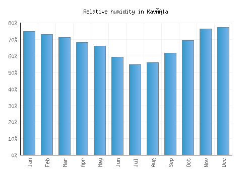 Kavála relative humidity averages