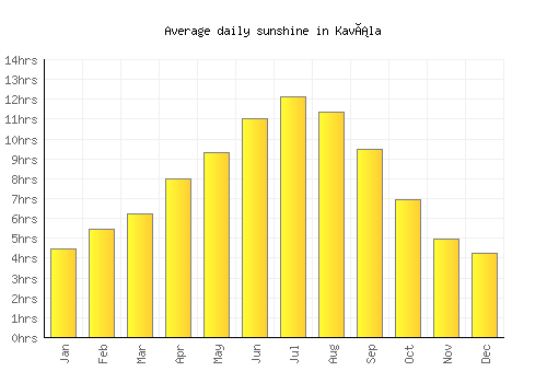 Kavála average daily sunshine chart
