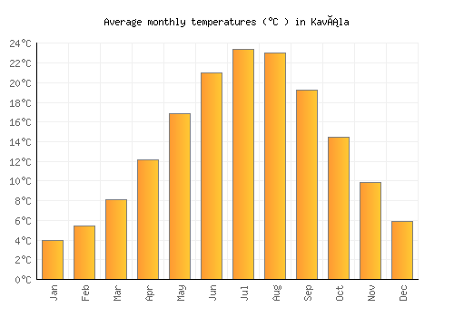 Kavála average temperature chart (Celsius)