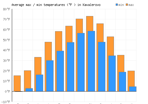 Kavalerovo average minimum / maximum temperatures (Fahrenheit)