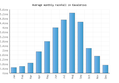 Kavalerovo monthly rainfall chart (inches)