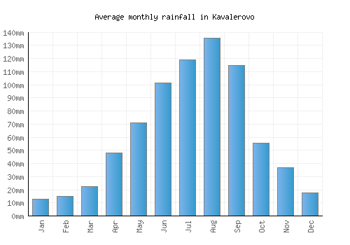 Kavalerovo monthly rainfall chart (mm)