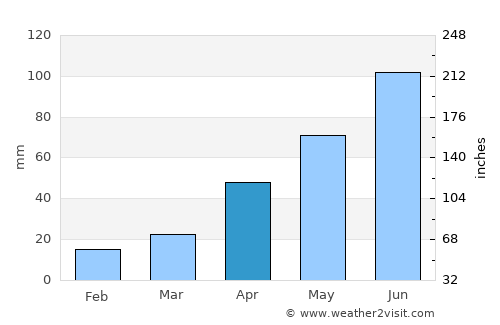 Kavalerovo average rain in April