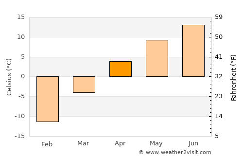 Kavalerovo average temperature in April