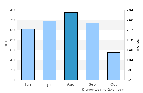 Kavalerovo average rain in August